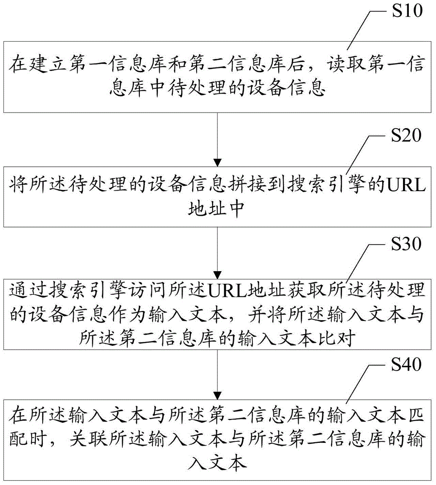 设备信息处理方法及装置与流程