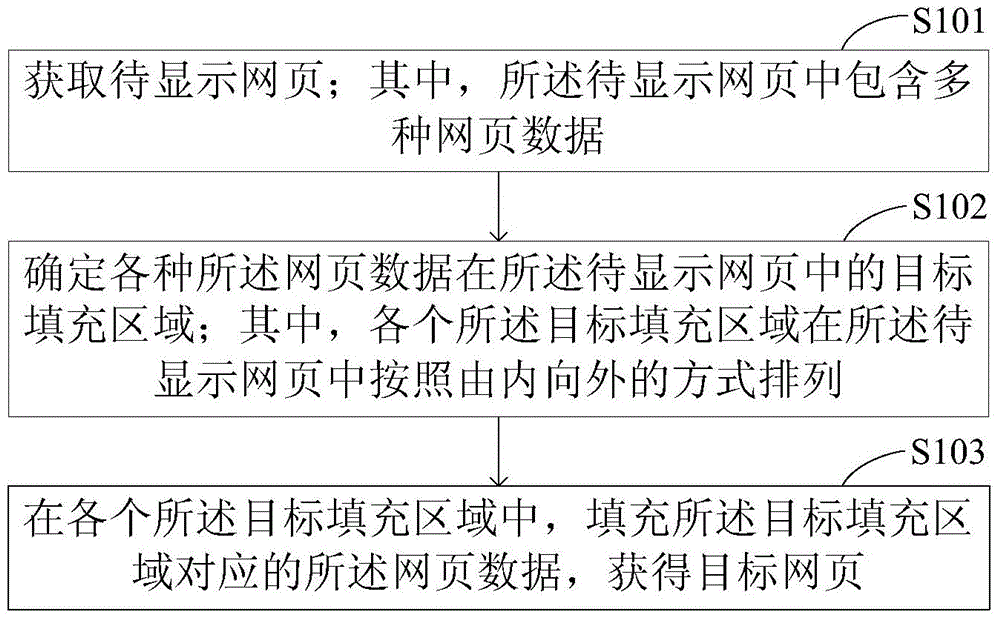 网页生成方法及装置、网页显示方法及装置与流程