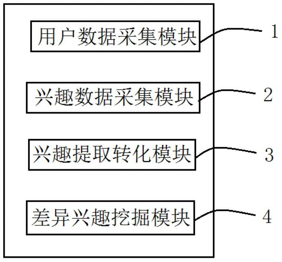 一種用戶興趣差異性挖掘方法及系統(tǒng)與流程