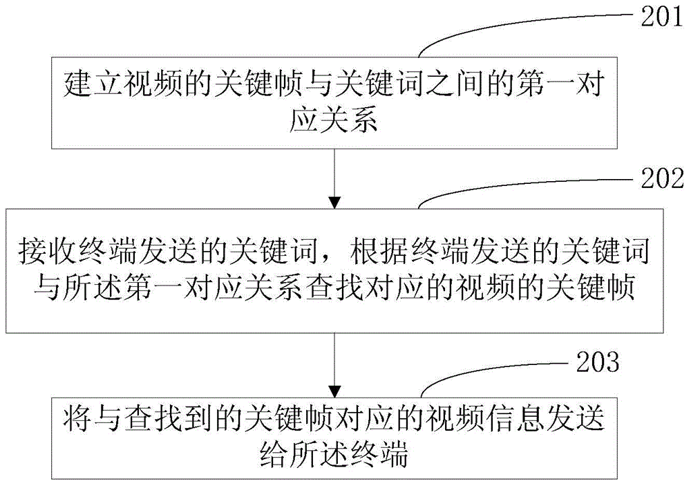 视频查找方法及装置与流程