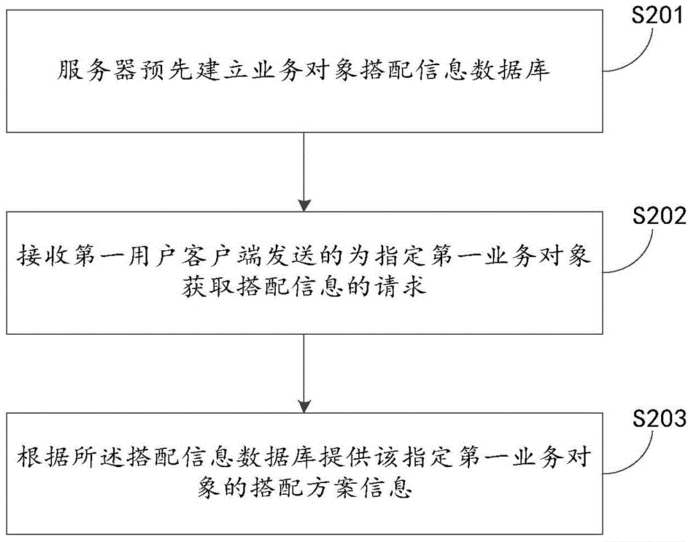 提供業(yè)務(wù)對象搭配信息的方法及裝置與流程