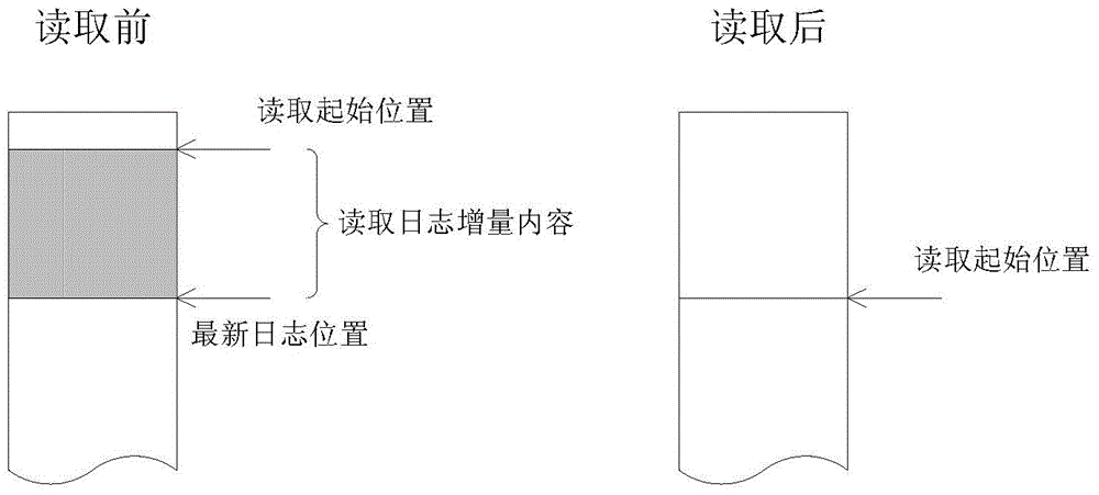 基于切分日志的實時增量日志信息讀取的方法與流程