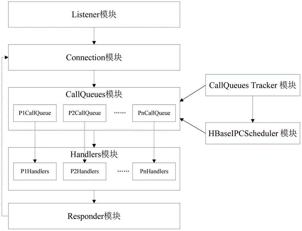 一種Hadoop數據庫HBase的查詢方法及裝置與流程