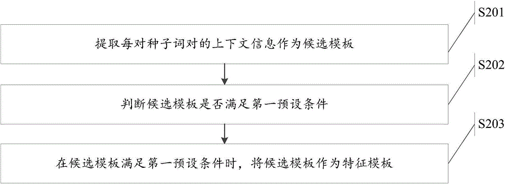 一种特征词关系获取方法及装置与流程