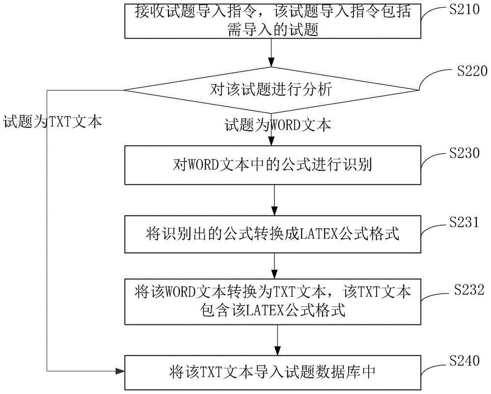 一种文件格式转换方法、装置及试题导入系统与流程