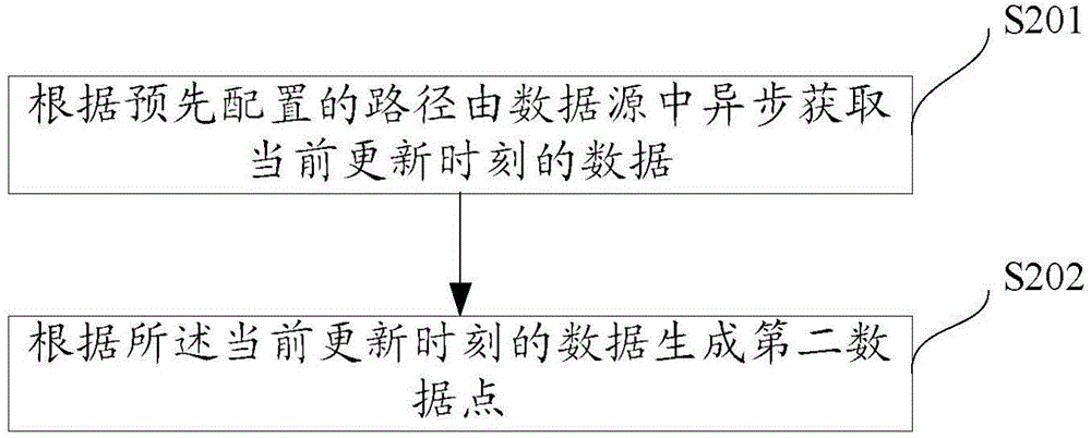 一種動(dòng)態(tài)曲線的數(shù)據(jù)點(diǎn)更新方法和設(shè)備與流程