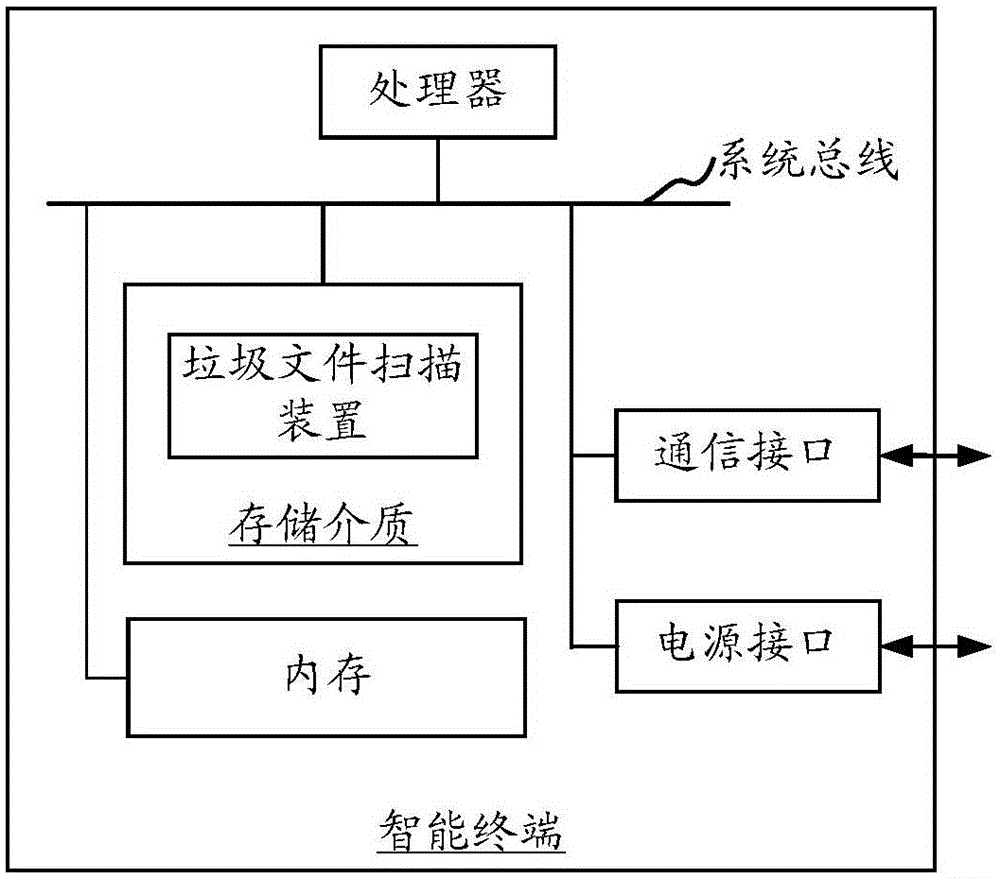 垃圾文件扫描方法及装置与流程