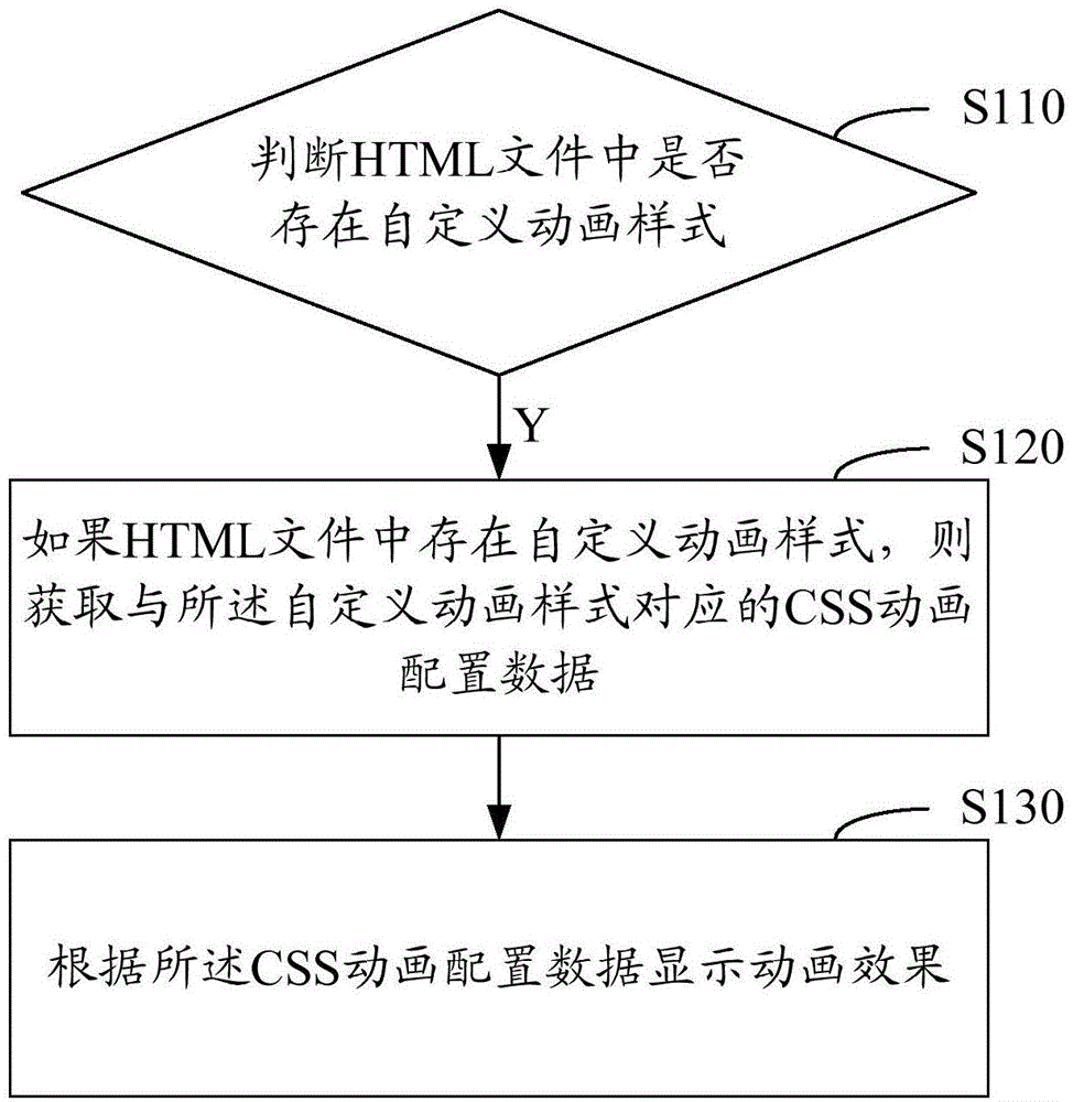 网页动画效果显示方法和装置与流程