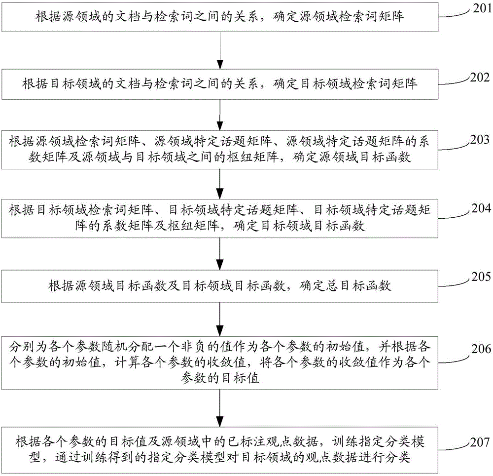 領(lǐng)域自適應(yīng)的觀點數(shù)據(jù)分類方法及裝置與流程