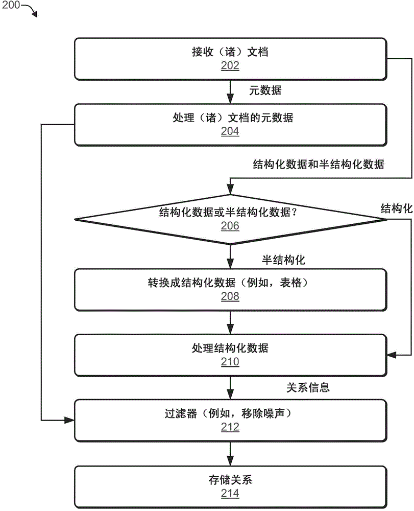 使用從文檔提取的信息來標(biāo)識(shí)關(guān)系的制作方法與工藝