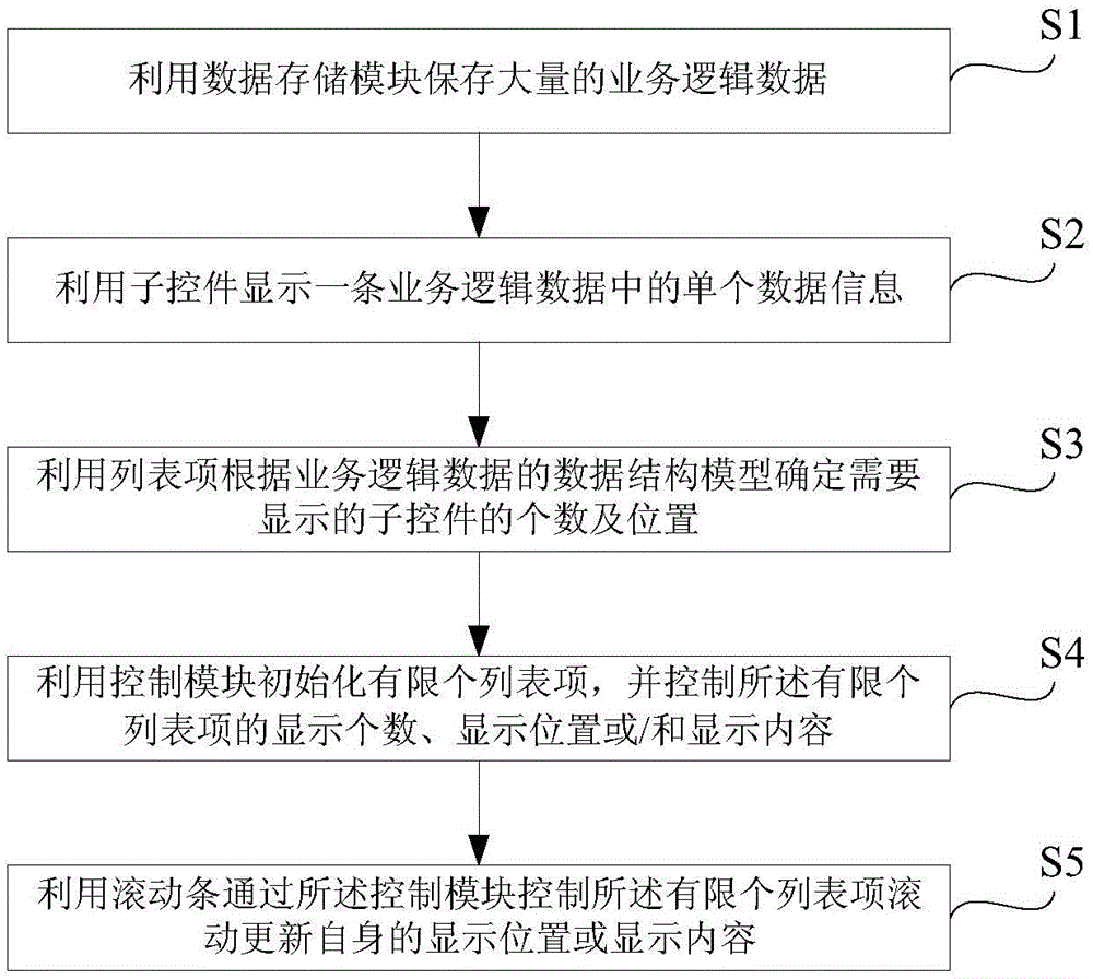 一種基于有限列表項顯示大數(shù)據(jù)項的list控件及方法與流程