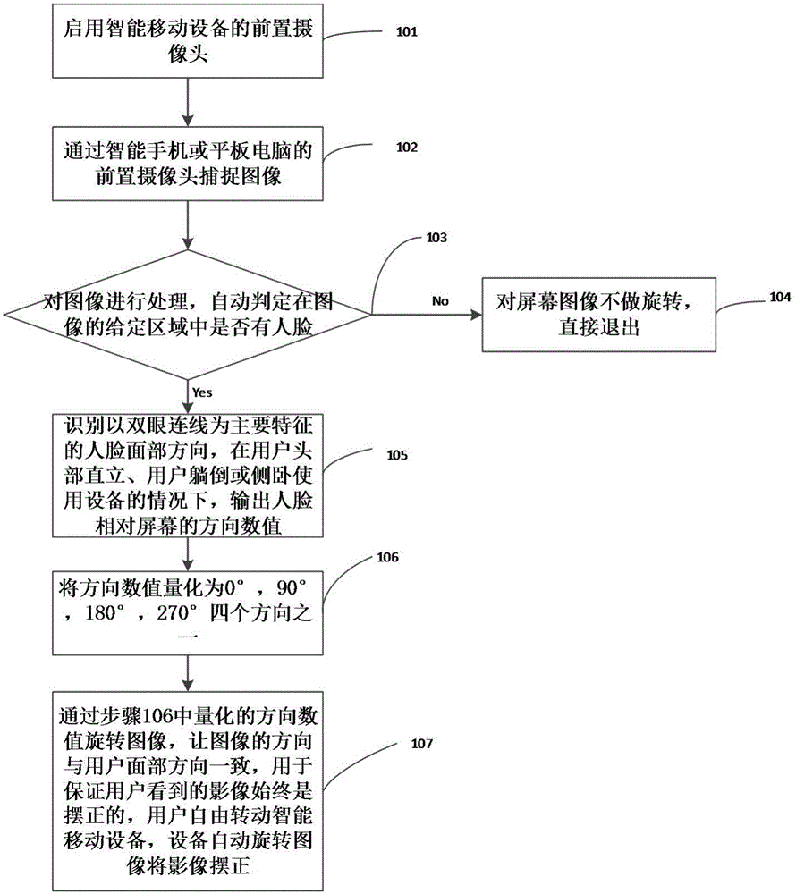 一种基于人眼及面部方向的图像自动旋转方法及其装置与流程