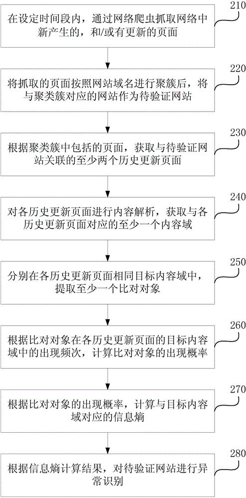 网站的识别方法和装置与流程