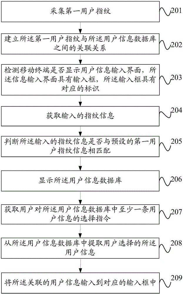 一种用户信息处理的方法和移动终端与流程