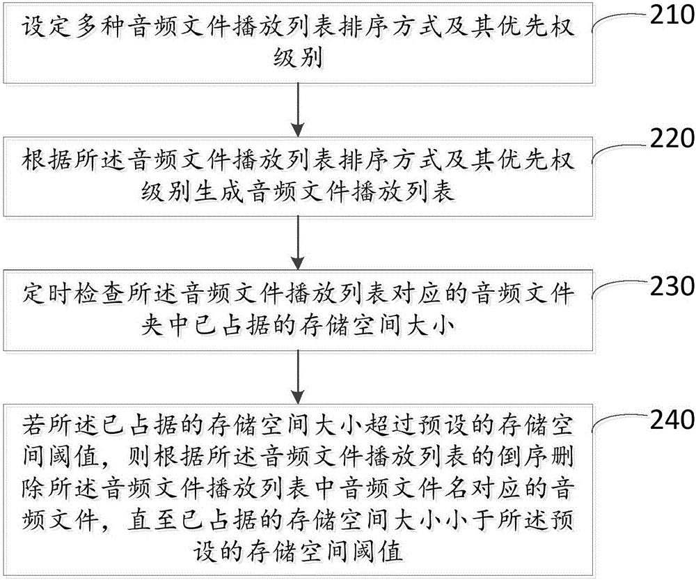 一種清理音頻文件的方法、裝置及其智能終端與流程