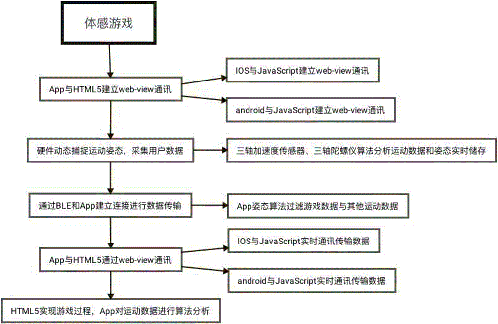 一种移动客户端体感游戏生成方法与流程