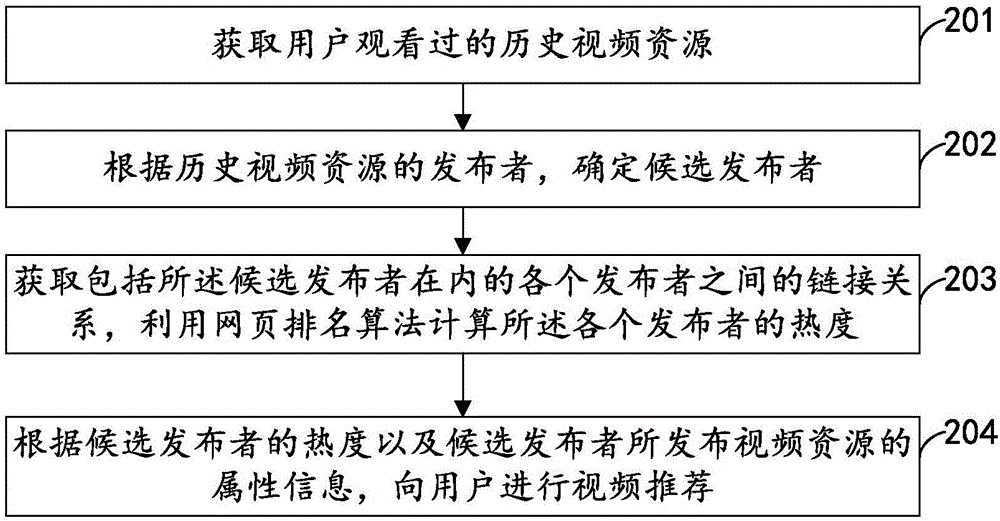 一種視頻推薦方法及裝置與流程