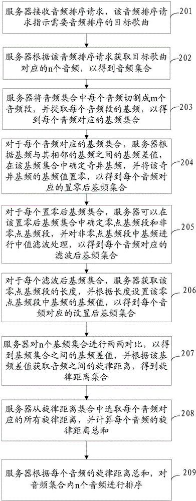 一種音頻排序方法和裝置與流程