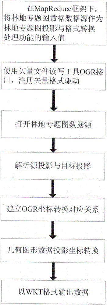 分布式云環(huán)境下林地專題圖瓦片快速生成方法與流程