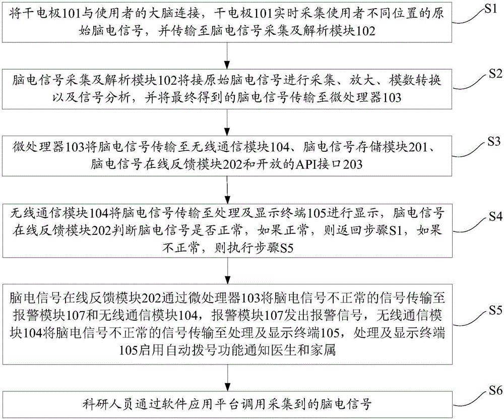 脑机接口处理系统及其实现方法与流程