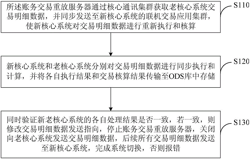 銀行核心系統(tǒng)及新老核心系統(tǒng)數(shù)據(jù)切換方法與流程