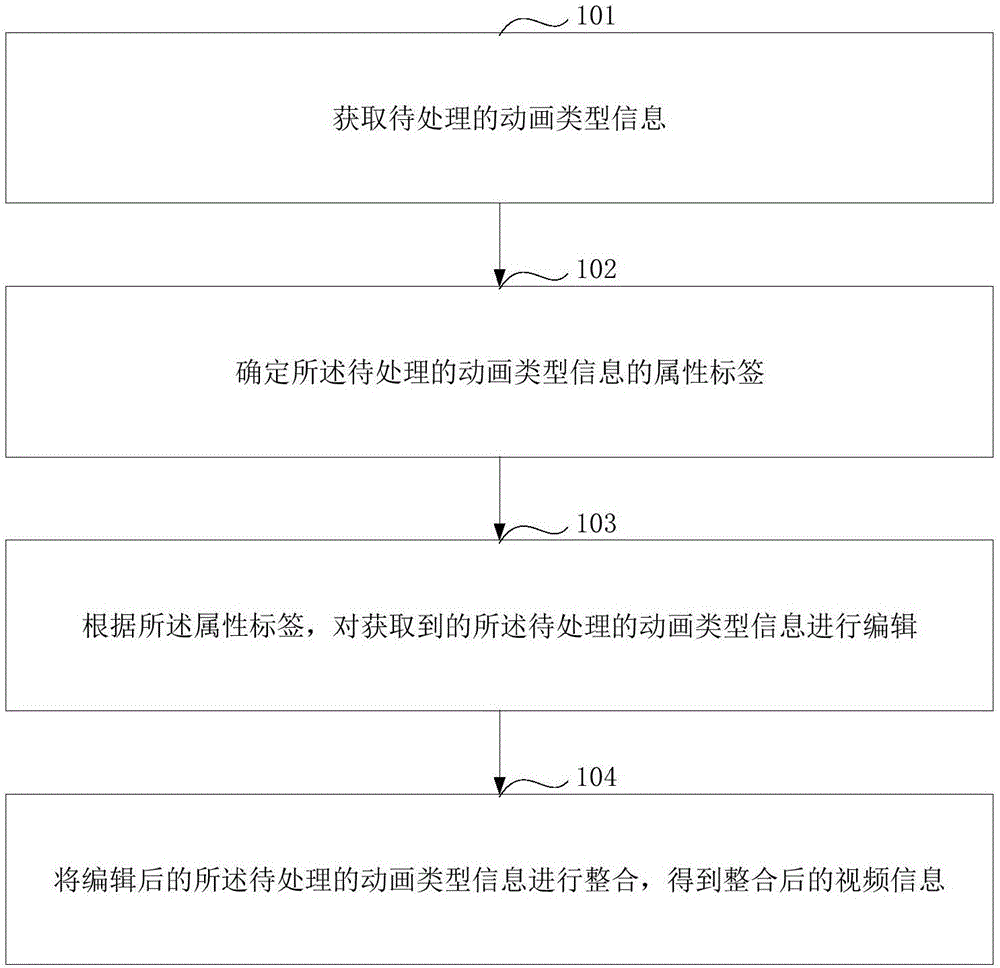 一種信息處理方法和設(shè)備與流程