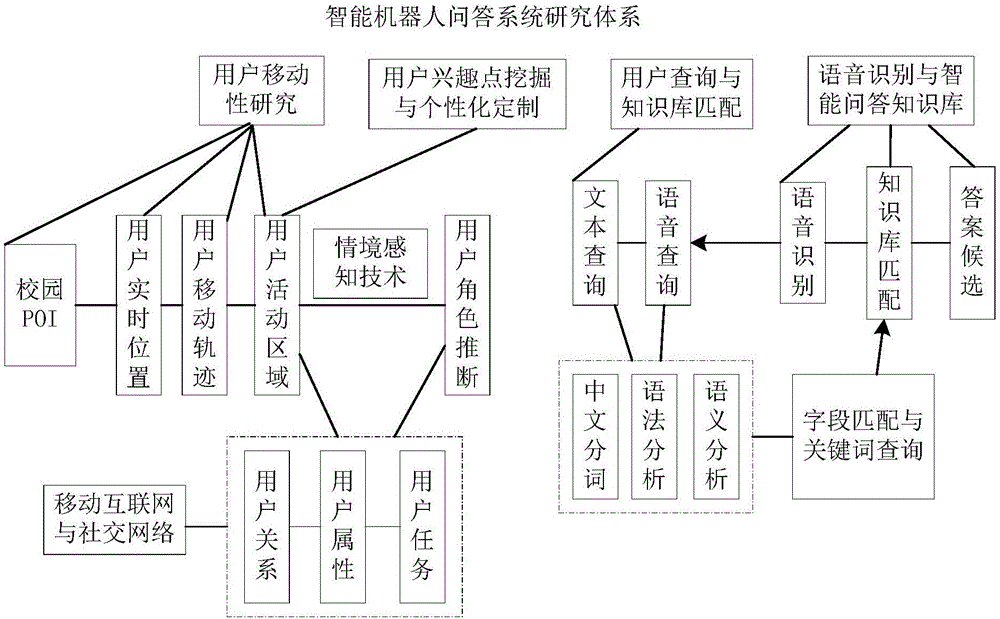 一種基于移動(dòng)互聯(lián)網(wǎng)的智能問答機(jī)器人系統(tǒng)的制作方法與工藝