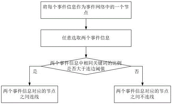 一種基于復雜網(wǎng)絡結點相似性的計算事件相似性的方法和系統(tǒng)與流程