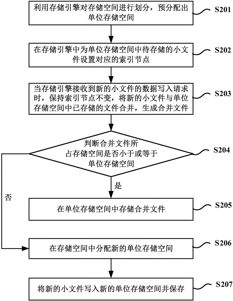 文件存儲(chǔ)方法及裝置與流程