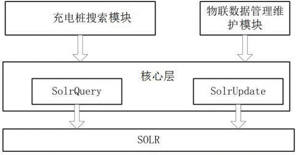 基于用戶行為的云服務垂直搜索充電樁系統(tǒng)的制作方法與工藝