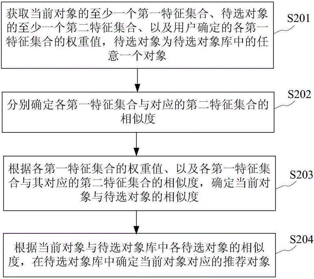 推薦對象確定方法及裝置與流程