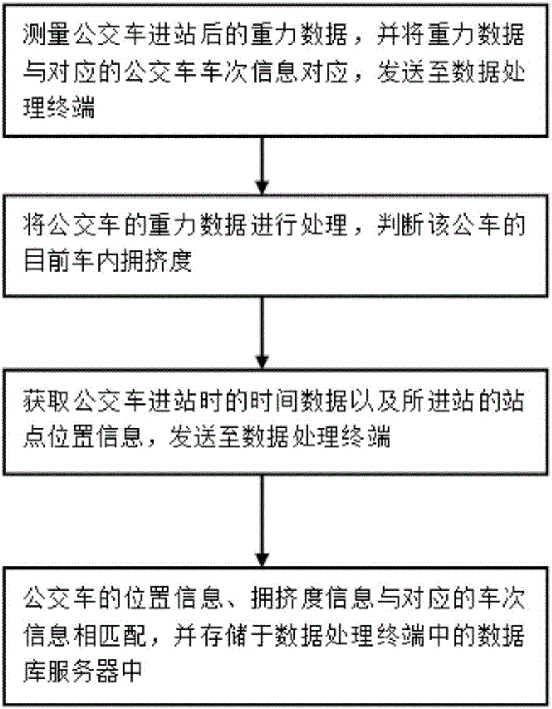 一種公交車運(yùn)行查詢方法及其查詢系統(tǒng)與流程