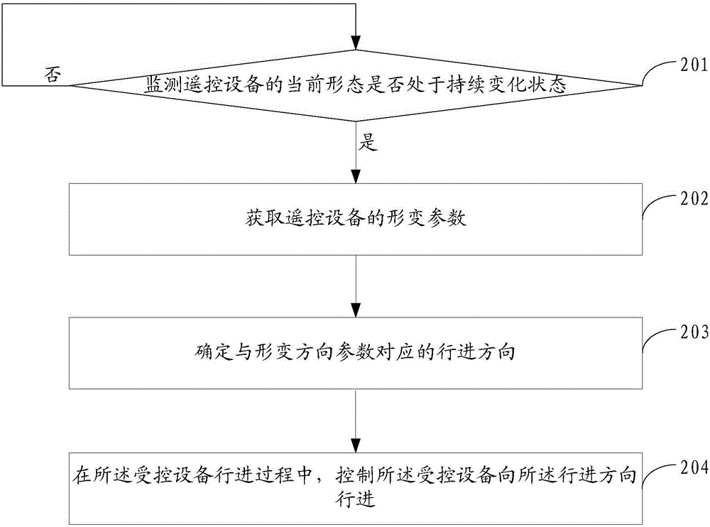 一种针对受控设备的控制方法和遥控设备与流程