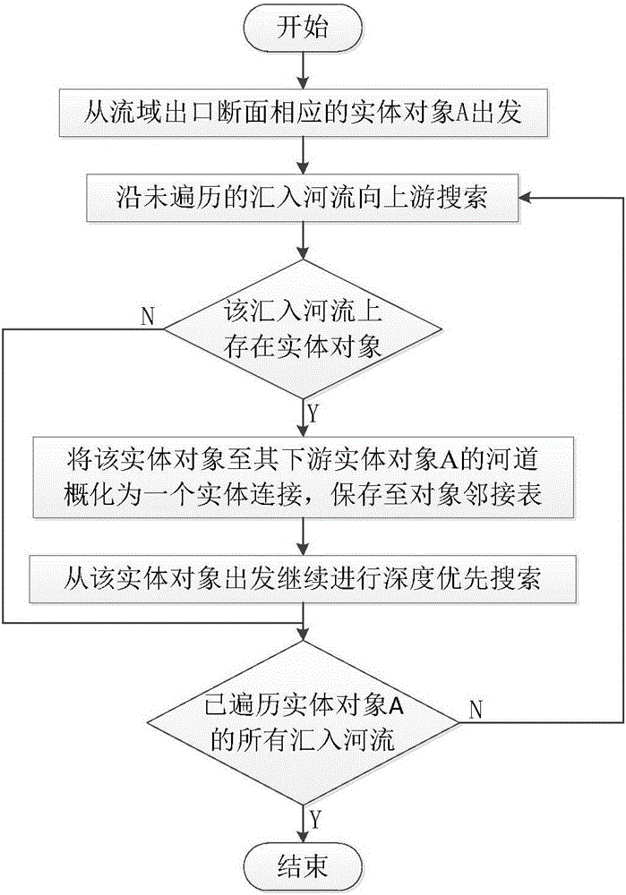 基于GIS的流域防洪调度概化图动态生成方法与流程