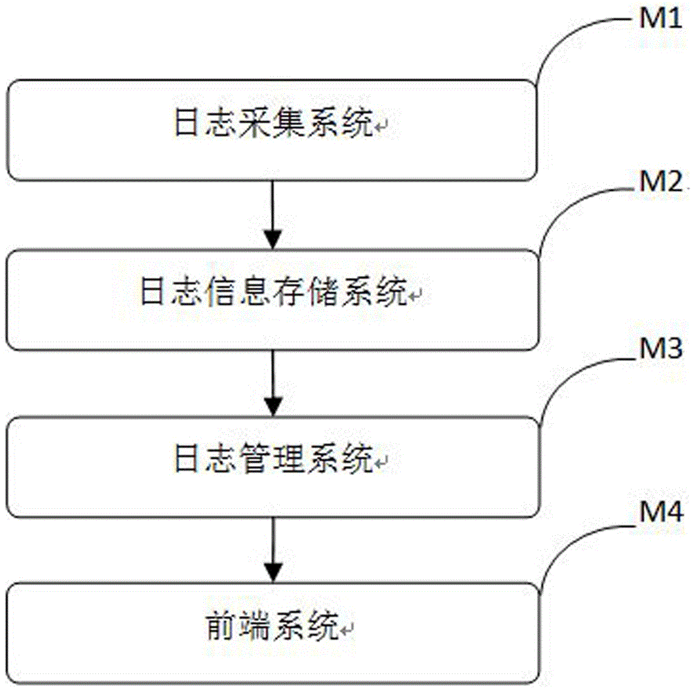 一種日志實(shí)時(shí)展現(xiàn)和查詢的方法與系統(tǒng)與流程