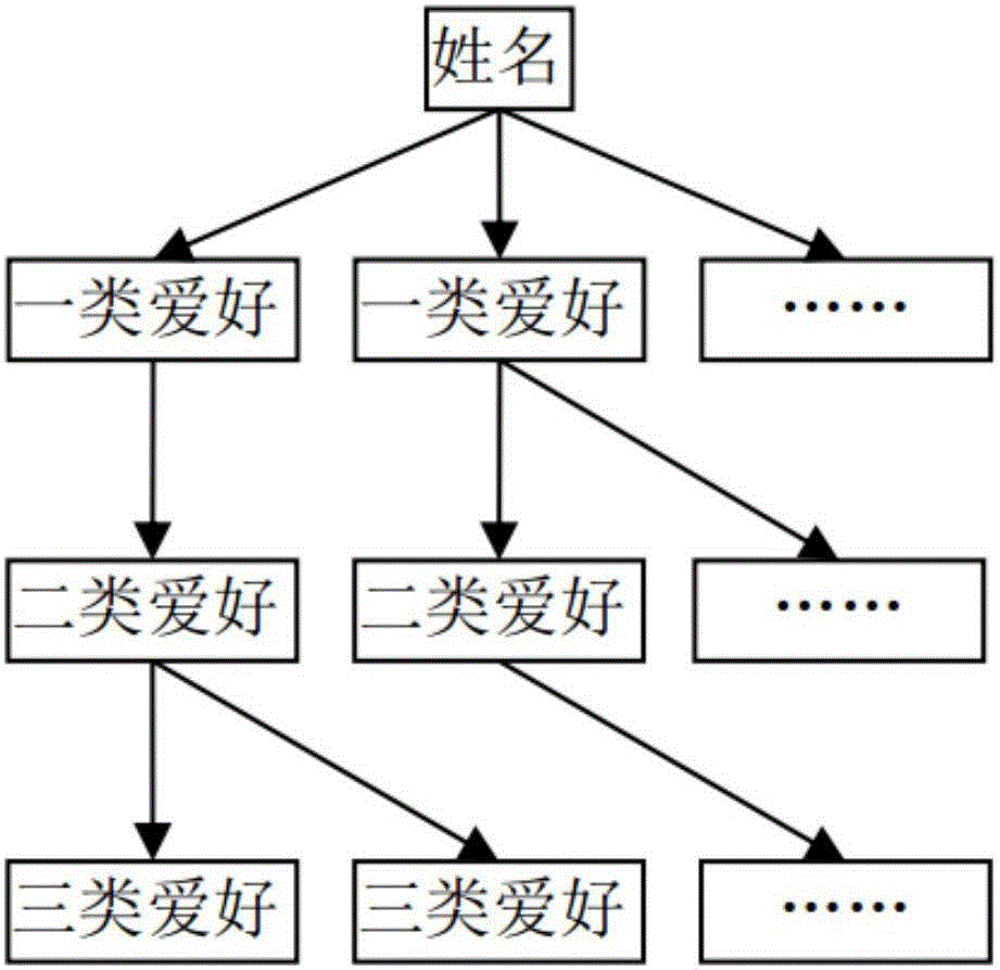 一種基于用戶(hù)特征分析的查詢(xún)擴(kuò)展方法、裝置和系統(tǒng)與流程