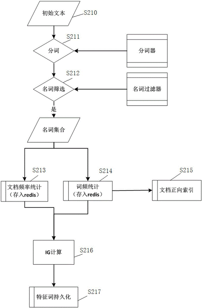 一種基于文本類特征選擇進(jìn)行降維的方法和裝置與流程