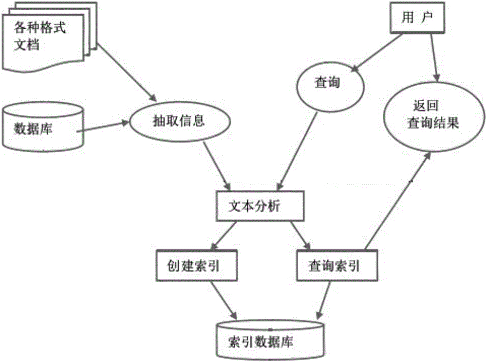 一種面向?qū)崟r大數(shù)據(jù)搜索引擎的實現(xiàn)方法與流程