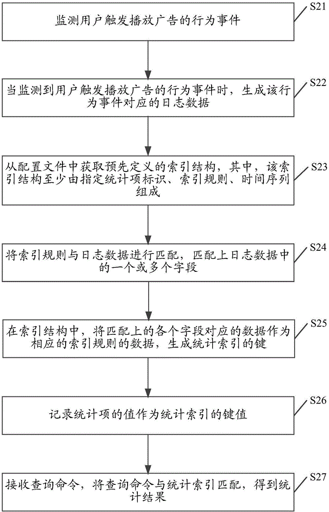 一種廣告統(tǒng)計(jì)索引的生成方法及裝置與流程