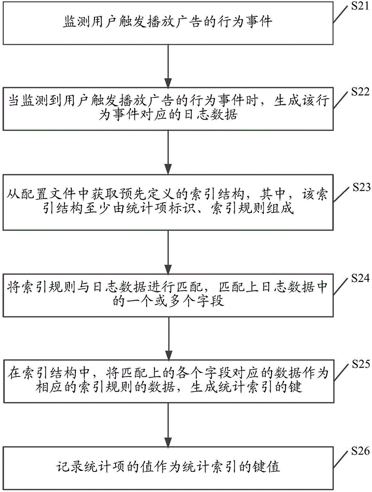 一種廣告統(tǒng)計(jì)索引的生成方法及裝置與流程