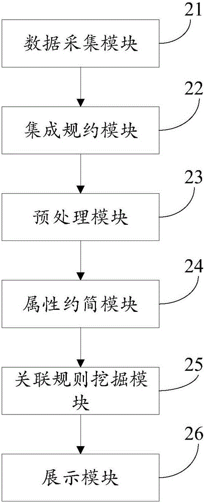 一种基于属性约简的关联规则挖掘方法及装置与流程