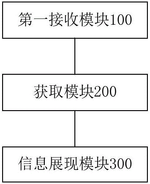 信息展現(xiàn)方法以及裝置與流程