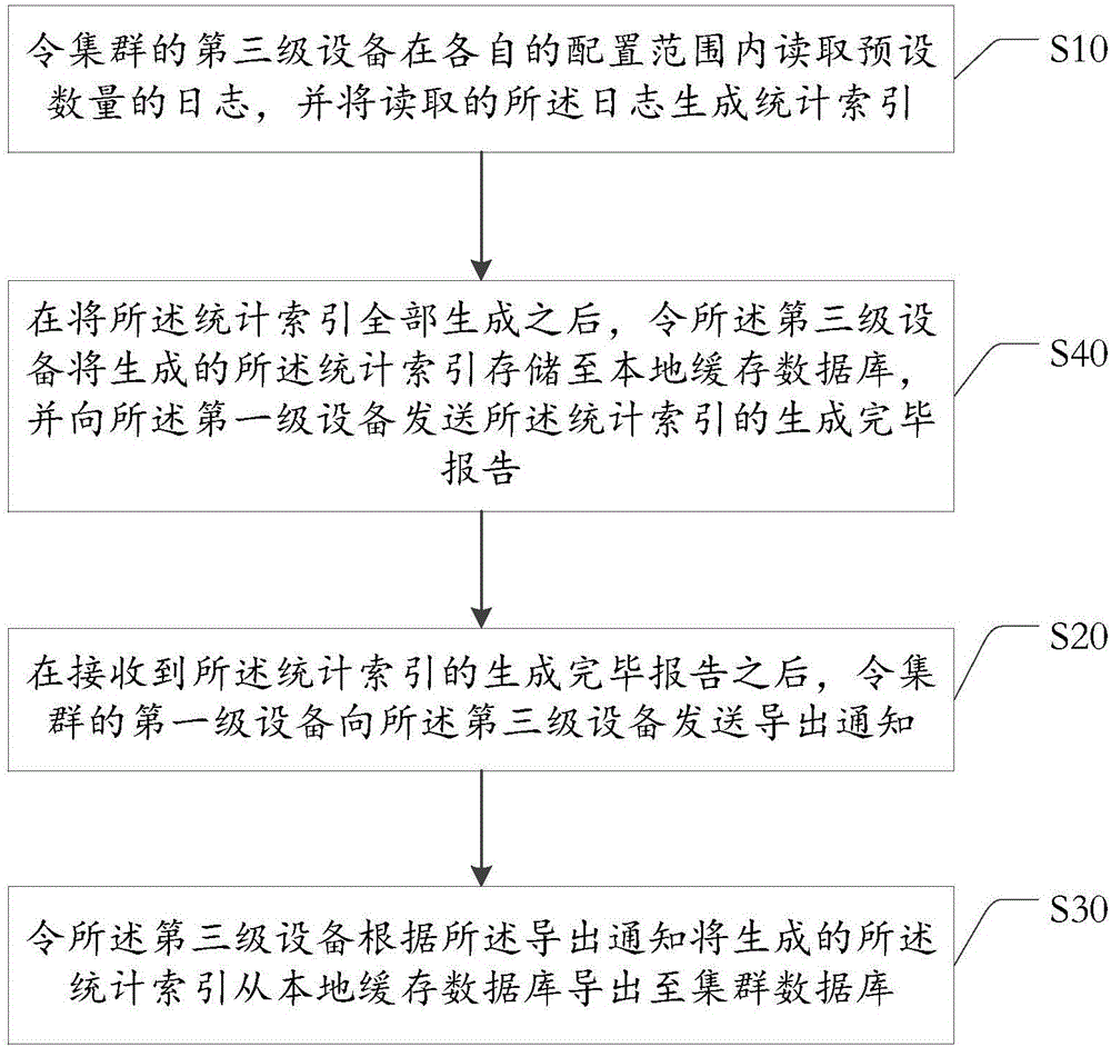 一種集群數據統(tǒng)計及導出方法及裝置與流程