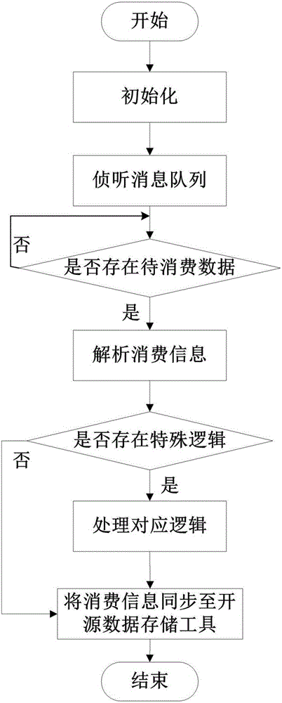 一种自动化数据查询同步存储系统的制作方法与工艺