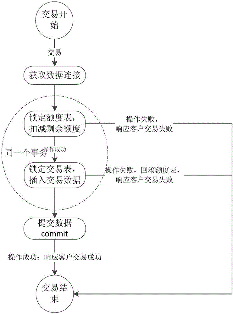 一種并發(fā)交易數(shù)據(jù)處理方法及裝置與流程