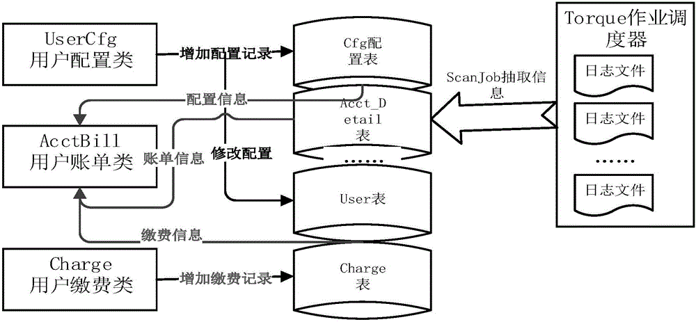 一種基于Torque的集群記賬管理方法及系統(tǒng)與流程