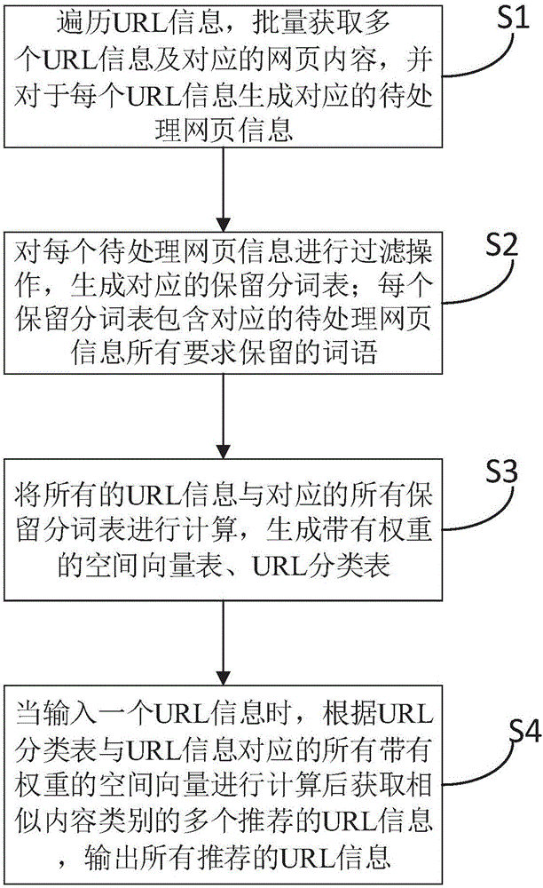 用于URL分類的網(wǎng)頁推薦系統(tǒng)及網(wǎng)頁推薦方法與流程