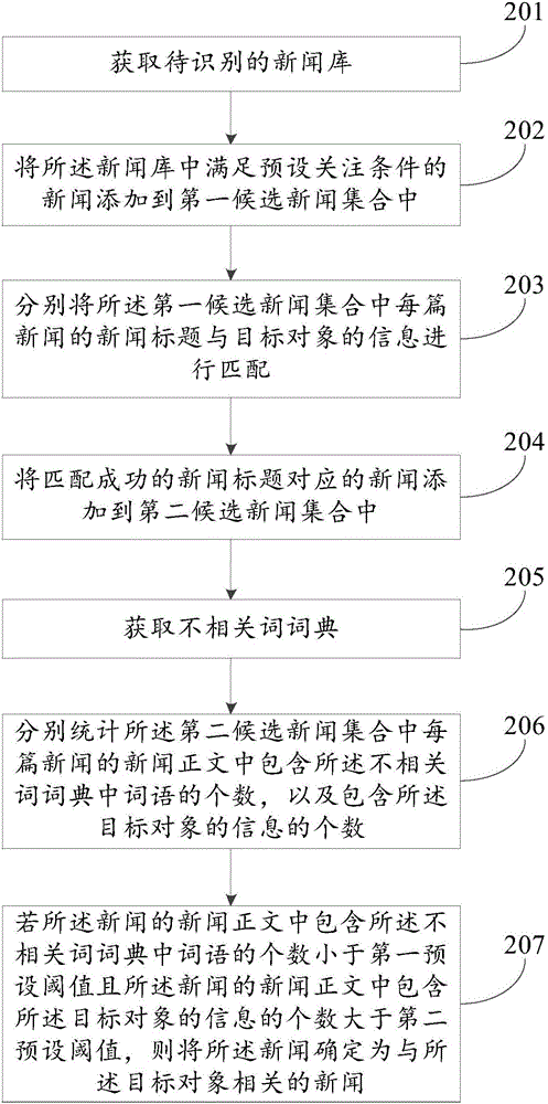 處理新聞數(shù)據(jù)的方法及裝置與流程