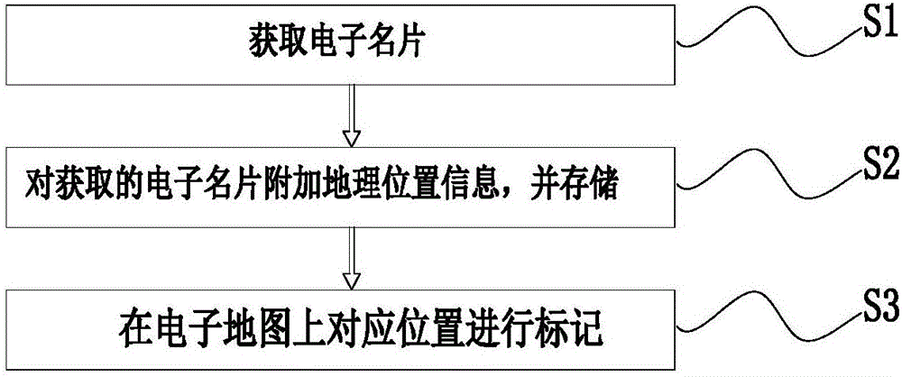 一種基于電子地圖的名片系統(tǒng)及其管理和使用方法與流程