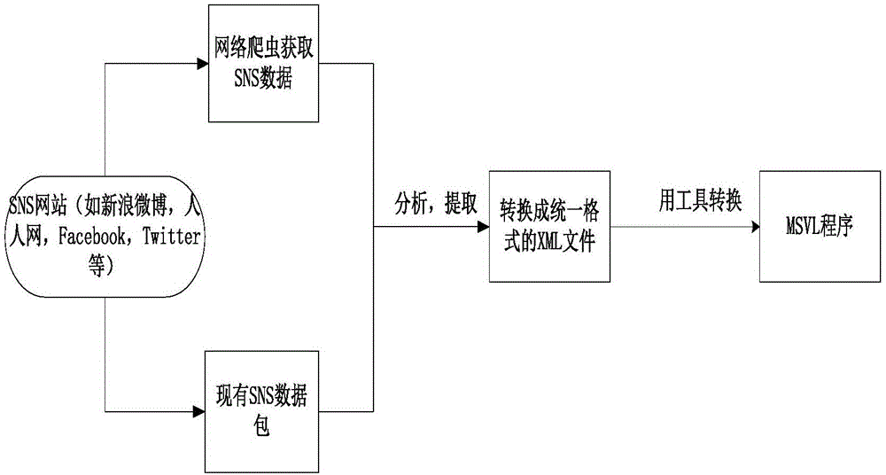 一種從社交網(wǎng)絡抽取MSVL模型的方法與流程